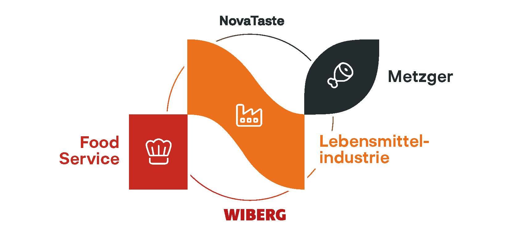 NovaTaste und WIBERG – Lösungen für Food Service, Lebensmittelindustrie und Metzger.